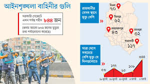 জুলাই গণ-অভ্যুত্থানে মৃত্যু বেশি ছিল ঢাকার পাঁচ এলাকায়